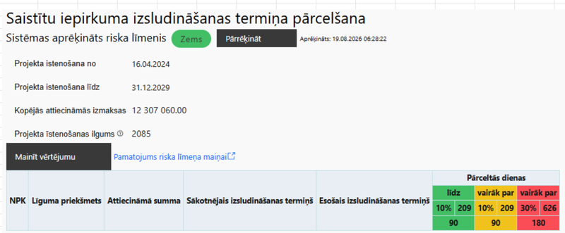 Attēls:Saistītu iepirkuma izsludināšanas termiņa pārcelšana.png