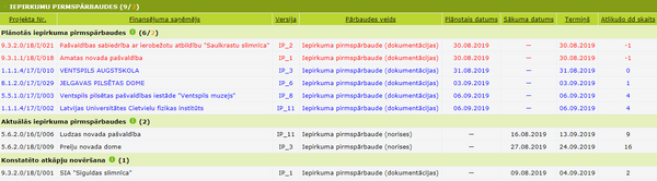 Iepirkumu pirmspārbaudes ir pieejams tikai iekšējās vides lietotājiem