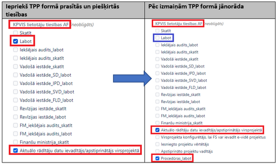 Tiesību maiņa forma TPP pirms un pēc