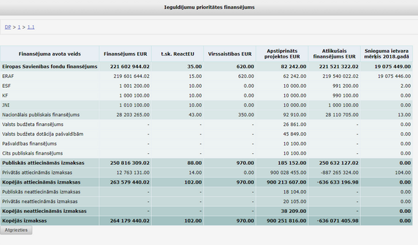 Ieguldījumu prioritātes finansējums