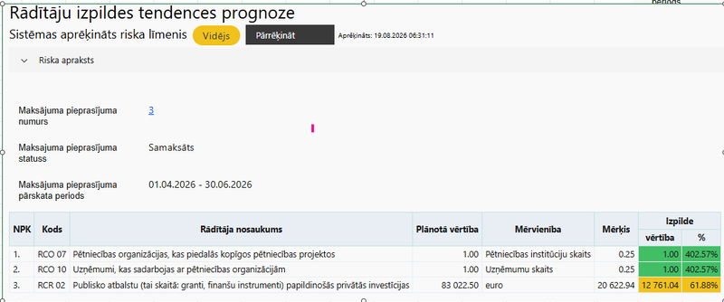 Attēls:Rādītāju izpildes tendences prognoze.png