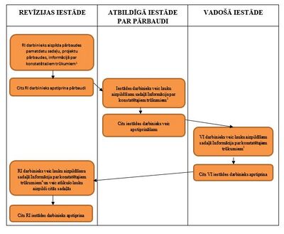 Darbību procesu tabula